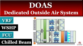 Dedicated Outside Air System DOAS [upl. by Velma909]