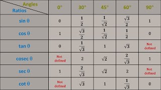 10th Trigonometric value  Table short  tricks [upl. by Ellennaj]