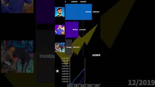 Michou vs Inoxtag vs Amixem Compteur dabonnés [upl. by Straub252]