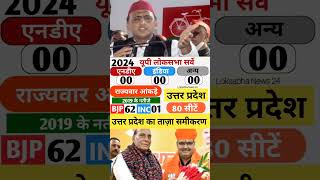 loksabha exit poll 2024taaza survey [upl. by Ailecra]