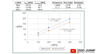 Cómo calcular el ensayo de corte directo  Curso Virtual Geotecnia [upl. by Uda]