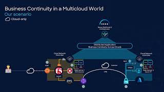 Multicloud Business Continuity  AWS amp Azure Failover with Cloud Network Controller and Orchestrator [upl. by Aerdnaxela]