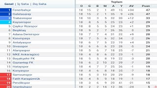 Trendyol Süper Lig 18Hafta Puan Durumu  Toplu Sonuçlar  Fikstür 202324 [upl. by Drawoh511]