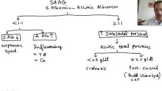 Clinical approach to a case of ascites by Dr Arvind Kumar [upl. by Pirbhai192]