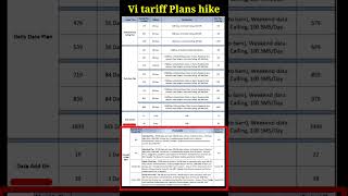 Vodafone Idea Reacharge price increase  Vi new plans 2024  vodafone recharge 5Gplans telecom [upl. by Bittner]