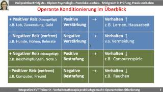 Die operante Konditionierung im Überblick Positive und negative Verstärkung bzw Bestrafung [upl. by Luhey]