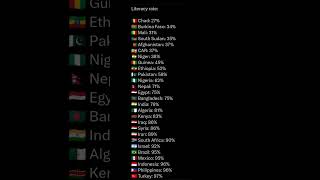 Literacy rate literacy educated ytshorts [upl. by Oflunra]