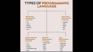 Exploring the Different Types of Programming Languages A Beginners Guide [upl. by Viglione]