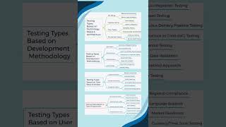 Mindmaps Software Testing Part3  Types of Software Testing based on the approach used in Testing [upl. by Ping]