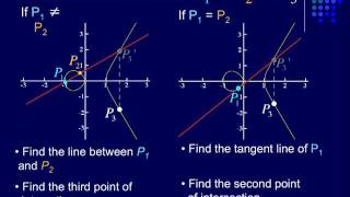 Elliptic Curve Point Addition [upl. by Showker]