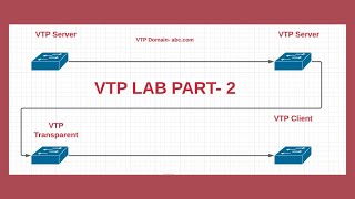 CCNA 200301  VLAN Trunking Protocol VTP Lab in Tamil Part2 [upl. by Haimes890]