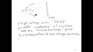 Electrostatic precipitators [upl. by Virgin]