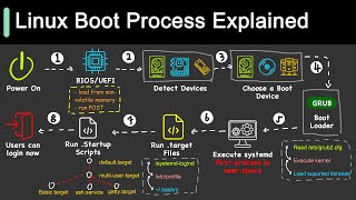 How Does Linux Boot Process Work [upl. by Scheider931]