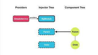 EP 106  Angular  Dependency Injection amp Providers Providers and viewProviders [upl. by Mazel804]