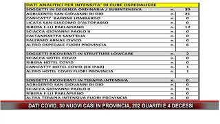 DATI COVID 30 NUOVI CASI IN PROVINCIA 202 GUARITI E 4 DECESSI [upl. by Nnyloj]