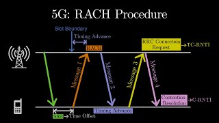 Introduction to RACH Procedure in 5G [upl. by Decima605]