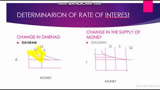 LIQUIDITY PREFERENCE THEORY OF INTEREST MACRO ECONOMICS [upl. by Brigitta]