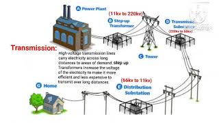 Transmission of power from power plant to homes [upl. by Ahsertal]