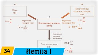 Hemija  Prvi razred  34 Količina supstance molarna masa i molarna zapremina [upl. by Auqinal243]