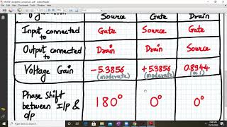 MOSFET Amplifier configuration Comparison [upl. by Nos702]