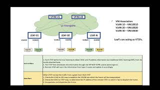 2 VXLAN EVPN  Route Type [upl. by Onra715]