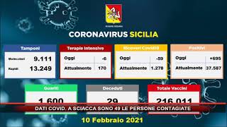 DATI COVID A SCIACCA SONO 49 LE PERSONE CONTAGIATE [upl. by Aifoz]