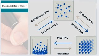 Changing States of Matter Melting FreezingEvaporation Condensation SublimationDeposition [upl. by Dewar]