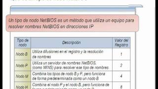 RESOLUCION DE NOMBRES NETBIOS CON WINSwmv [upl. by Bacchus]