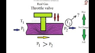 Joule Thomson Effect  Joule Thomson coefficient [upl. by Relyuc]