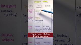 Protozoan DiseasesHealth amp DiseasesUnit11Part6  Biology  General Science  Lec52 [upl. by Natalie]