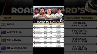 Road to LORDS  WTC final 20232025cricket viralshort [upl. by Sifan]