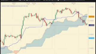 Kumo Breakout Trading with the Ichimoku Systemmp4 [upl. by Eltsirc]