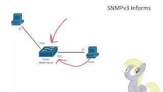 CCNA 200125 SNMPv3 Informs [upl. by Rebmac]