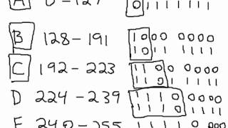 IPv4 Classful Addresses [upl. by Safire]