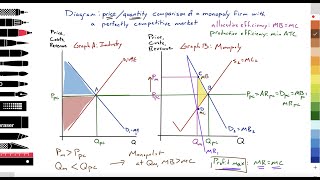 211Micro Market failurepower Pricequantity comparison monopoly vs perfect competition 2 of 3 [upl. by Bergman]