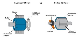 Advantages and Disadvantages of Brushed and Brushless Motors  A GalcoTV Tech Tip  Galco [upl. by Aime]