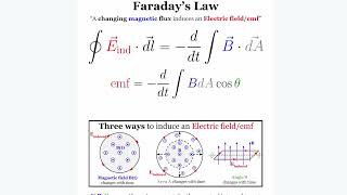 Ultimate Faradays Law Review [upl. by Orips411]