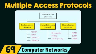 Multiple Access Protocols [upl. by Cohleen]