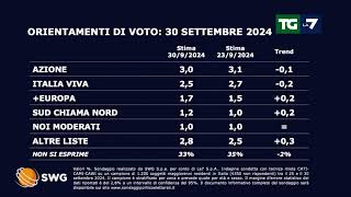 Sondaggio politico ecco come andrebbe se si votasse oggi [upl. by Giralda]