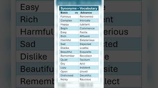 Synonyms Basic vs Advance Vocabulary for IELTs Exams and Daily Use English Vocabulary [upl. by Adohr]