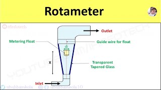 Rotameter Working Principle Diagram Advantages amp Limitations Application Flow Rate Measurement [upl. by Enimrac]