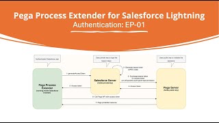 Learn Pega Process Extender for Salesforce LightningAuthentication EP01 pega dxapi lwc [upl. by Marcel]