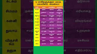 உங்களின் பலம் பலவீனம் கவலை என்ன தெரியுமா astrology horoscope shortsvideo shorts short [upl. by Maitund]