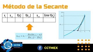 Secante  Raíces  Métodos Numéricos  Básico [upl. by Ayikin]