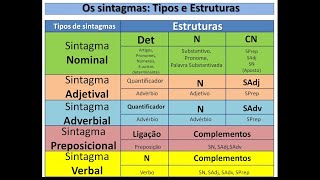 Aprenda a Classificar os Tipos de Sintagmas e as Estruturas Sintagmáticas da Língua Portuguesa [upl. by Dwan947]