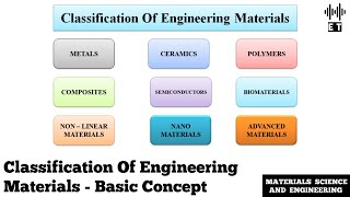 Classification Of Engineering Materials  Basic Concept  Materials Science And Engineering [upl. by Nila]