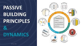 Passive House 101 Introduction to Passive Buildings 2022 [upl. by Anivlek415]