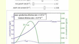 Operating a Chemostat Continuous StirredTank Bioreactor Interactive Simulation [upl. by Anerb]