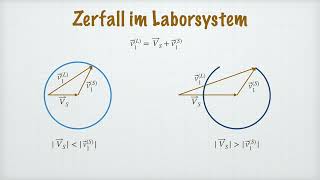 Teilchenzerfall im Labor und Schwerpunktsystem Zerfallswinkel  Theoretische Mechanik [upl. by Marabel]