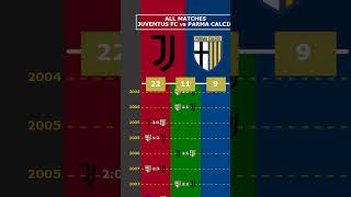 ALL MATCHES JUVENTUS FC vs PARMA CALCIO viral juventusfc parmacalcio juventus parma seriea [upl. by Retswerb]